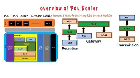 Autosar PDUR Overview - YouTube