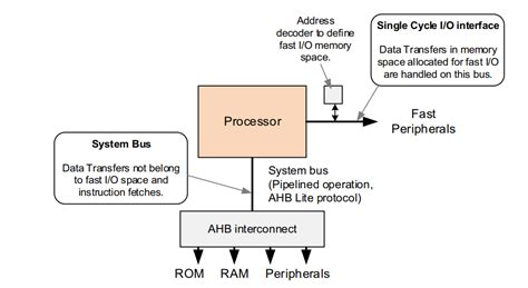 ARM Microcontroller Overview - HardwareBee