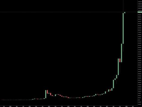 If you saw BTC with monthly candle perspective, would you be scared ...