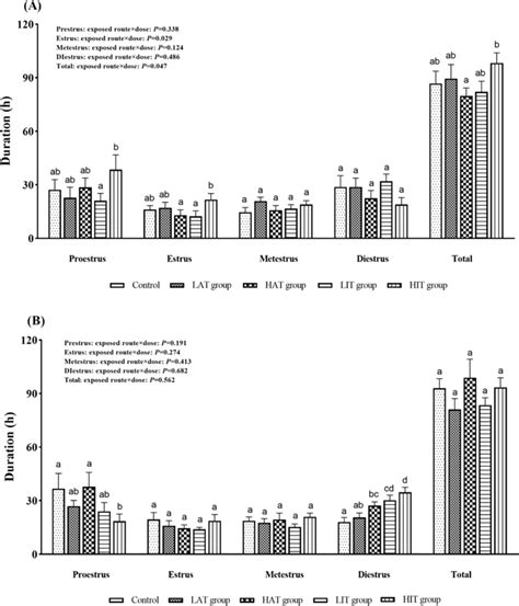 Effects of TNT exposure on the first (A) and second (B) estrous cycles.... | Download Scientific ...