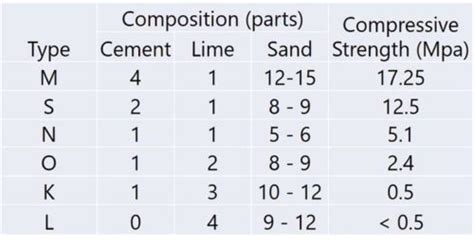 Table-1-Summary-of-Mortar-Types-and-Compressive-Strengths - Construction Canada