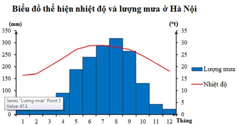 Rất Hay: Mẹo hay Top 20+ cách vẽ biểu đồ nhiệt độ và lượng mưa hot nhất ...