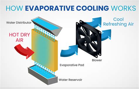 Guest Post | Home Appliances | Portable Evaporative Air Coolers - The Definitive Buyer’s Guide