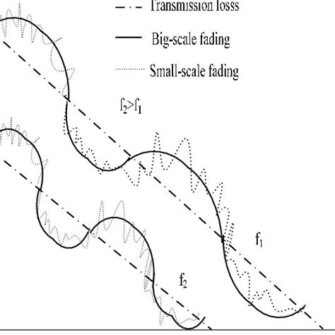 The relationship between SNR and frequency, SNR and range | Download ...