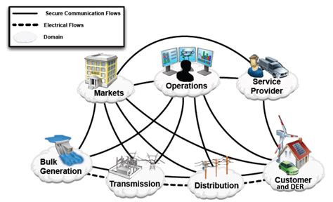 Smart Grid, Smart Inverters for a Smart Energy Future | State, Local, and Tribal Governments | NREL