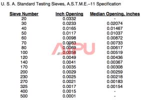 Shaker screen API to mesh size conversion