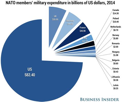 How much NATO member spends on military in 2014 - Business Insider