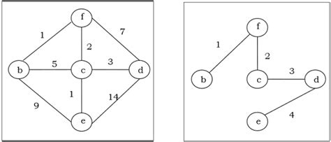 Spanning Trees Examples - Get Images