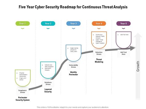 Five Year Cyber Security Roadmap For Continuous Threat Analysis | Presentation Graphics ...