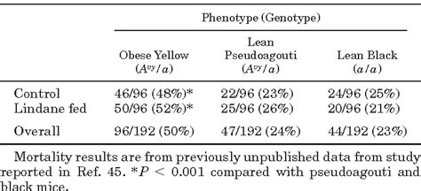 Table 1 from Physiological consequences of ectopic agouti gene expression: the yellow obese ...