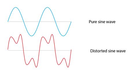 Why Is It Important to Understand Total Harmonic Distortion (THD) ? | Hioki