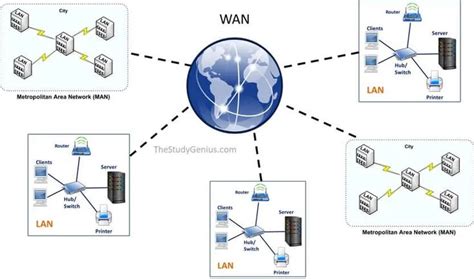 WAN Network 33 Different types of networks- PAN, LAN, MAN, WAN in 2023 | Types of network, Wide ...