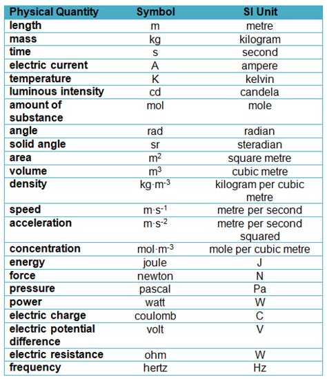 Units and measurements - study the use of international system of units in broad and microscopic ...