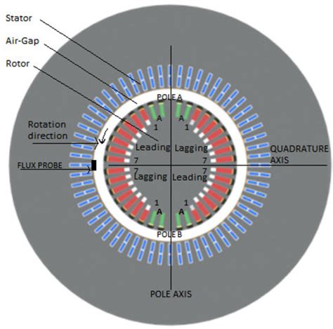 Fig 2 Turbo generator cross section, lower numbered rotor coils are closer to pole face axis ...