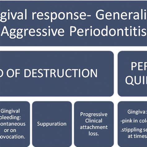 6: Generalized aggressive periodontitis | Download Scientific Diagram