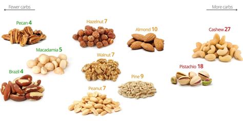 Low-Carb Nuts – A Visual Guide to the Best and the Worst - Diet Doctor | Low carb fruit, Low ...