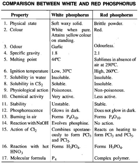 Write the differences between red, white and black phosphorus in a ...