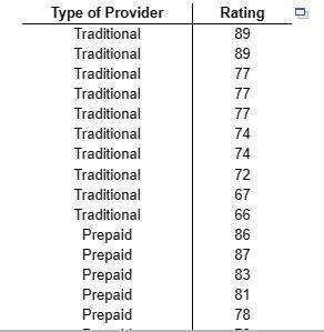 Is there a difference in the satisfaction rating of | Chegg.com