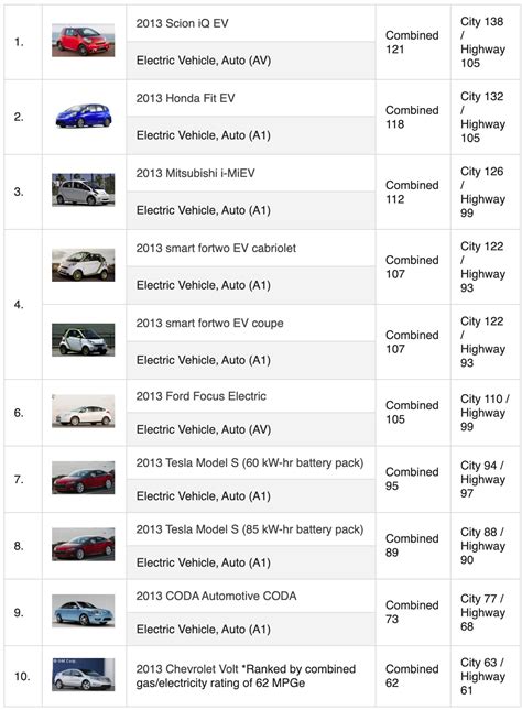 Most Fuel Efficient Cars (Top 10 List)