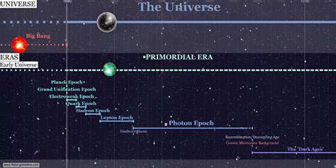 Timeline of the Universe - HistoryTimeline.com