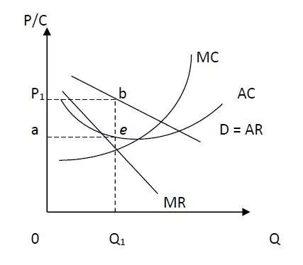 Monopolistic Competition Equilibrium| Long-run, Short-run - EconTips