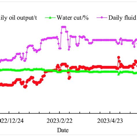 Effected oil wells production performance curve. | Download Scientific Diagram