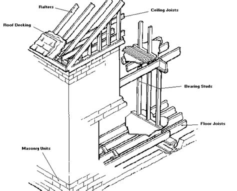 Masonry / Joisted Masonry