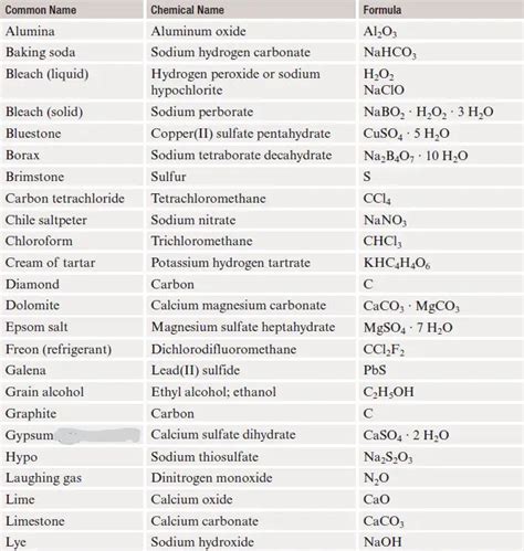 the table shows different types of chemicals and their corresponding names for each type of ...