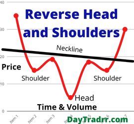 Reverse Head and Shoulders Stock Chart Pattern