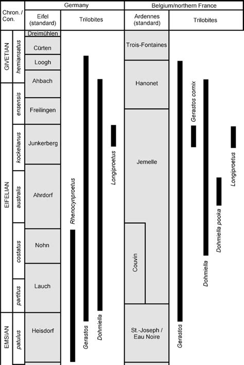 Chronostratigraphy, Conodont zones, standard formations and trilobite... | Download Scientific ...