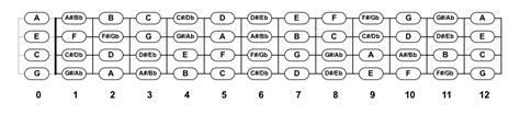 Ukulele Fretboard Charts & Note Diagrams