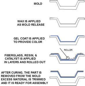 Fibreglass Mould Making - Fibreglass Sydney