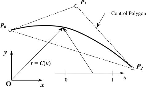 An example of a B-spline curve. | Download Scientific Diagram