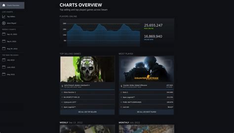 Valve launches Steam Charts giving us better details on games ...