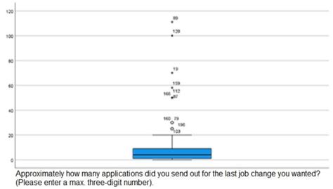 Box plot-diagram for the number of applications (own representation ...