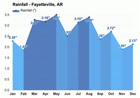 Fayetteville, AR - Climate & Monthly weather forecast