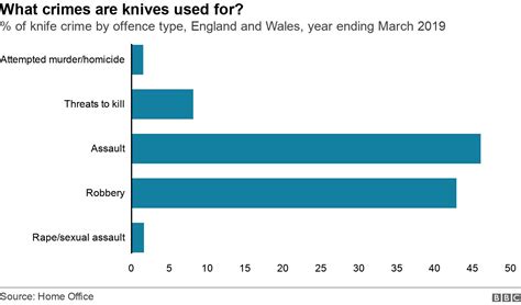 Ten charts on the rise of knife crime in England and Wales