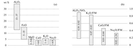 Composition of the protoliths in which staurolite can be formed by ...