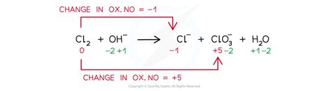 Edexcel A Level Chemistry:复习笔记2.1.3 Redox & Disproportionation-翰林国际教育