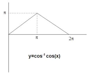 how to draw graph of cos inverse cos x - physicscatalyst's Blog