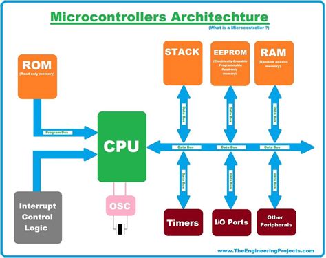 What is a Microcontroller? Programming, Definition, Types & Examples ...