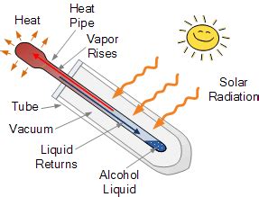 Evacuated Tube Collector for Solar Hot Water System