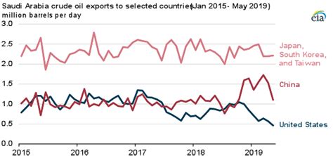 Saudi Arabia has been exporting more crude oil to China, less to the ...