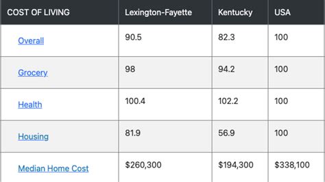 Cost of living in Lexington, KY - LEXtoday