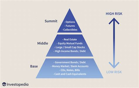 Investment Pyramid