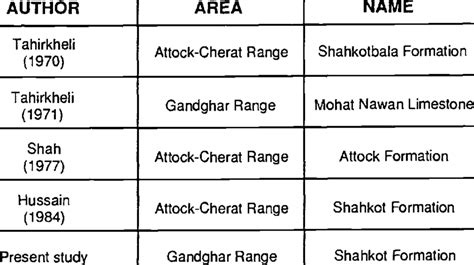 History of nomenclature of the Shahkot Formation and correlative units. | Download Table