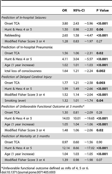 Multivariate Analysis. | Download Table