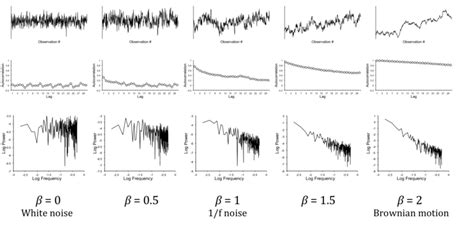 Fractional Gaussian noises and fractional Brownian motions. Top row:... | Download Scientific ...