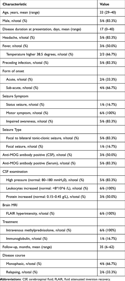 MOG antibody and isolated seizure symptoms | NDT