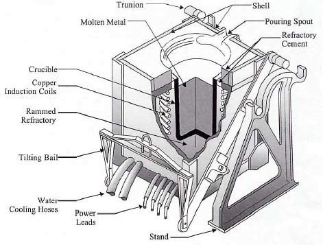 Schematic of induction furnace | Download Scientific Diagram